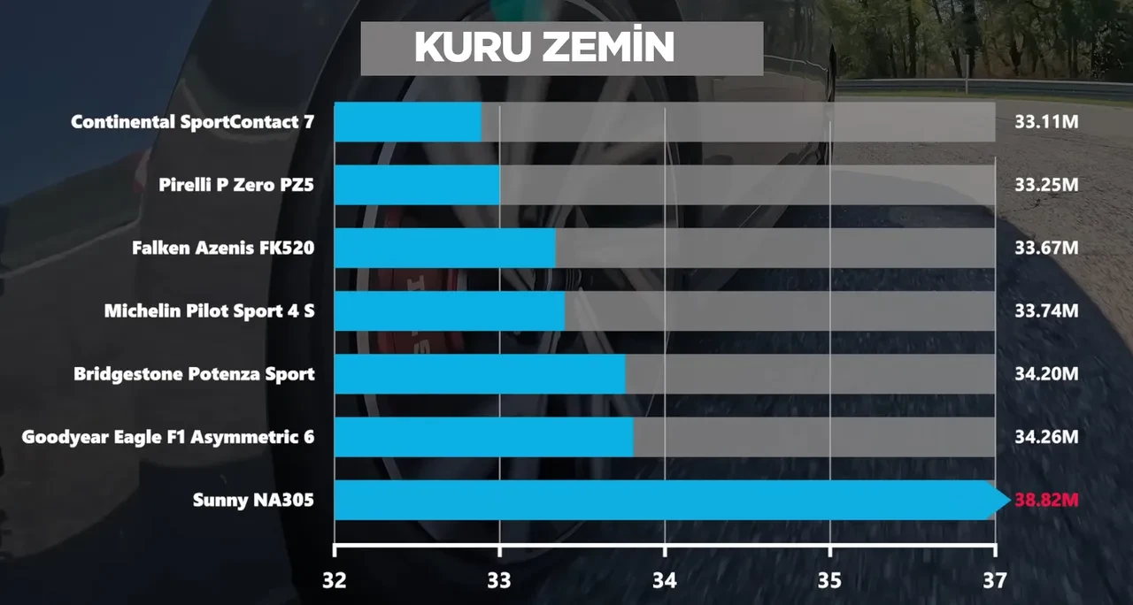 Hangi araba lastiği daha iyi? Zirveyi değiştiren test! Michelin bu kez geçildi
