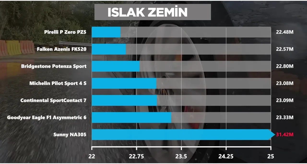 Hangi araba lastiği daha iyi? Zirveyi değiştiren test! Michelin bu kez geçildi