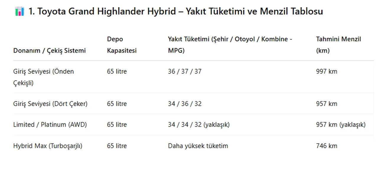 Toyota hibrit SUV modeli ile menzil rekoru kırdı! Tek depo ile inanılmaz mesafe