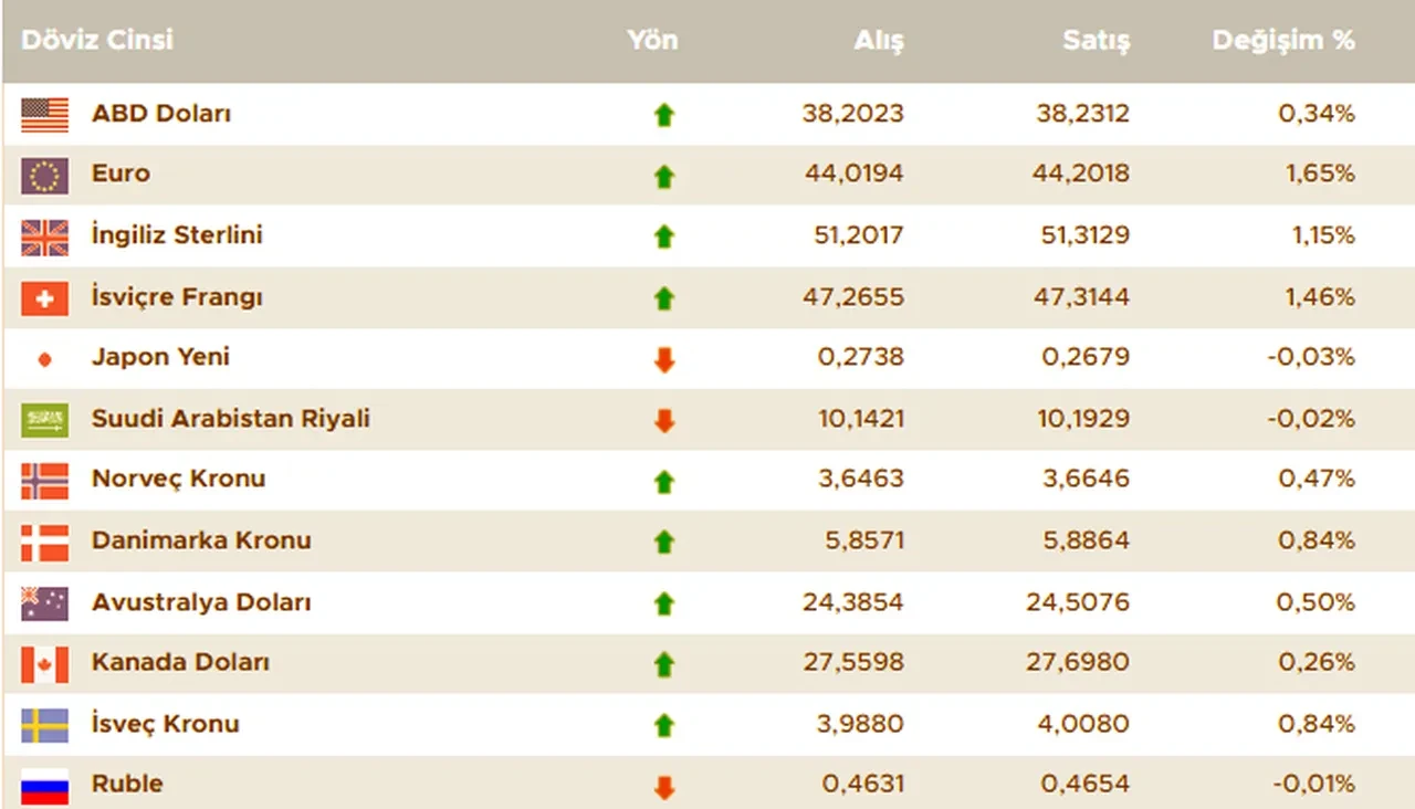 Dolar durdu, euro ve sterlin sert yükseldi! 21 Nisan döviz kurları, euro, sterlin, dolar fiyatı