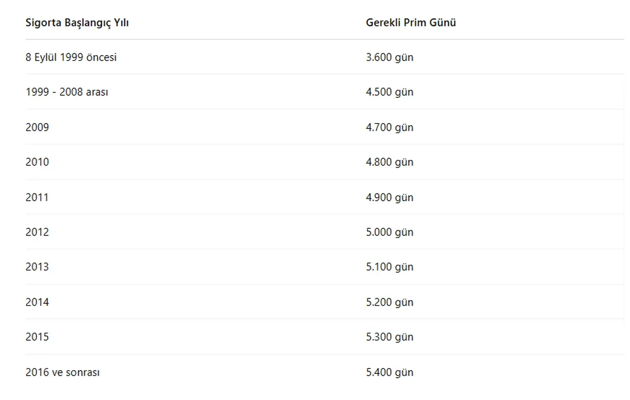Emeklilikte kıdem tazminatı şansı doğdu! SGK girişi 1999-2015 arası olanlar dikkat
