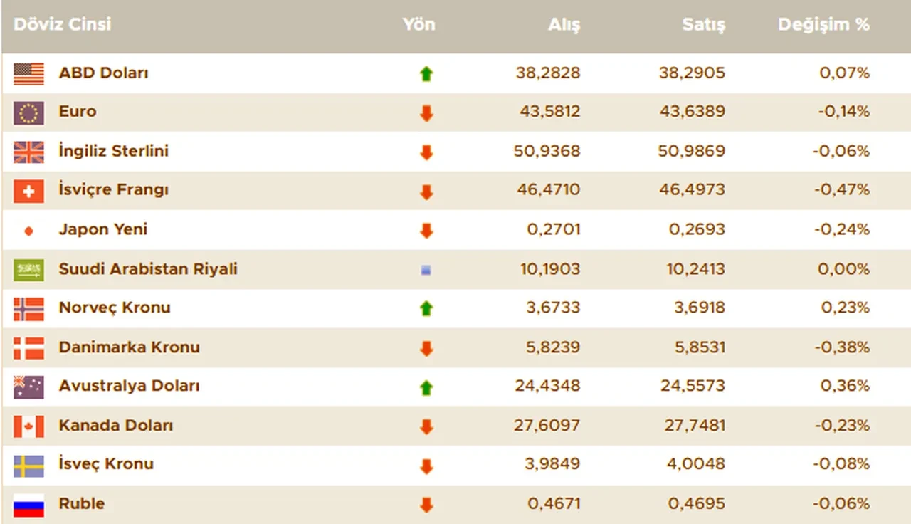 Dolar bugün ne kadar oldu? 23 Nisan döviz kurları, euro, sterlin, dolar fiyatı
