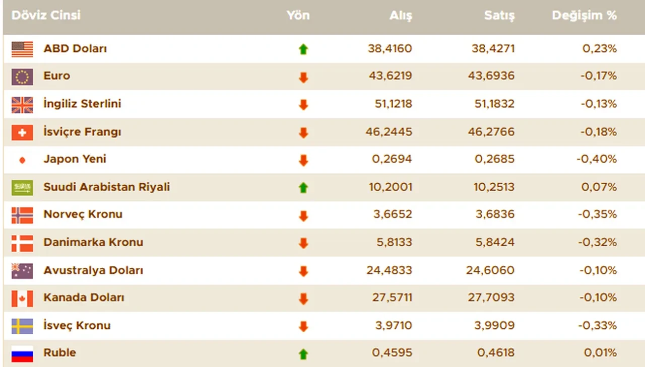 Dolar bugün ne kadar oldu? 25 Nisan döviz kurları, euro, sterlin, dolar fiyatı