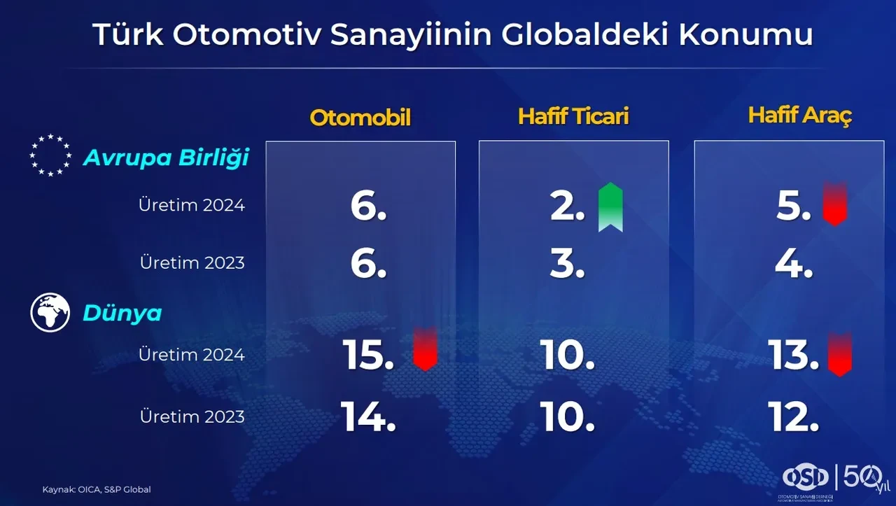 Türkiye otomotiv sektöründe rekora koşuyor! Hedef Avrupa'nın zirvesi