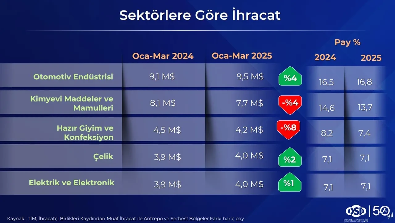 Türkiye otomotiv sektöründe rekora koşuyor! Hedef Avrupa'nın zirvesi
