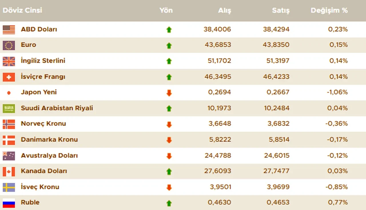Dolar bugün ne kadar oldu? 26 Nisan döviz kurları, euro, sterlin, dolar fiyatı