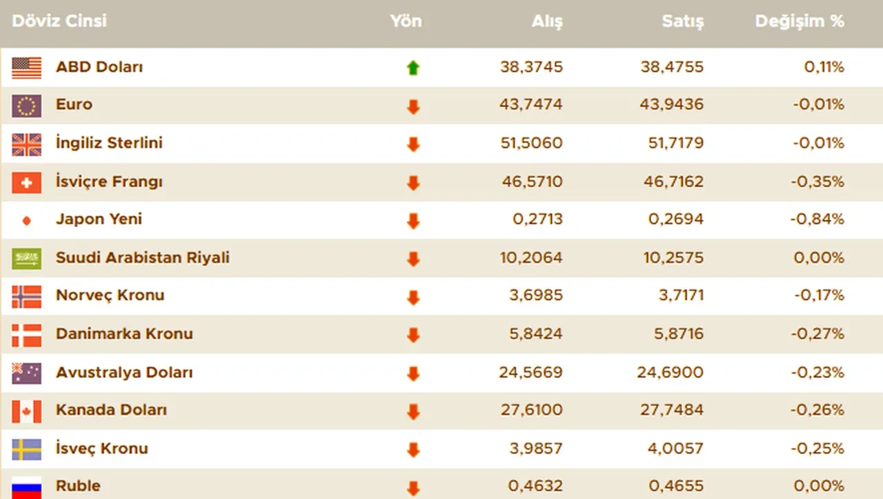 Dolar bugün ne kadar oldu? Euro ve sterlin düşüşle başladı! İşte 29 Nisan döviz kurları