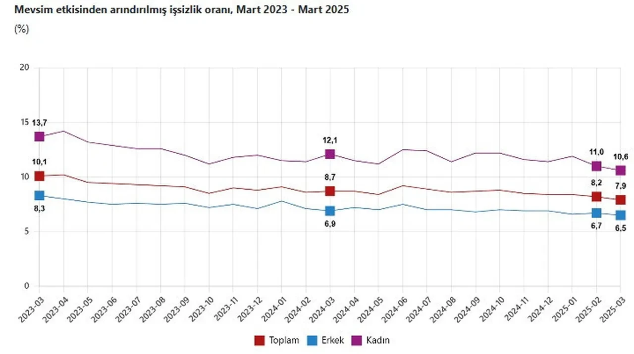 TÜİK Mart ayı işsizlik rakamlarını açıkladı