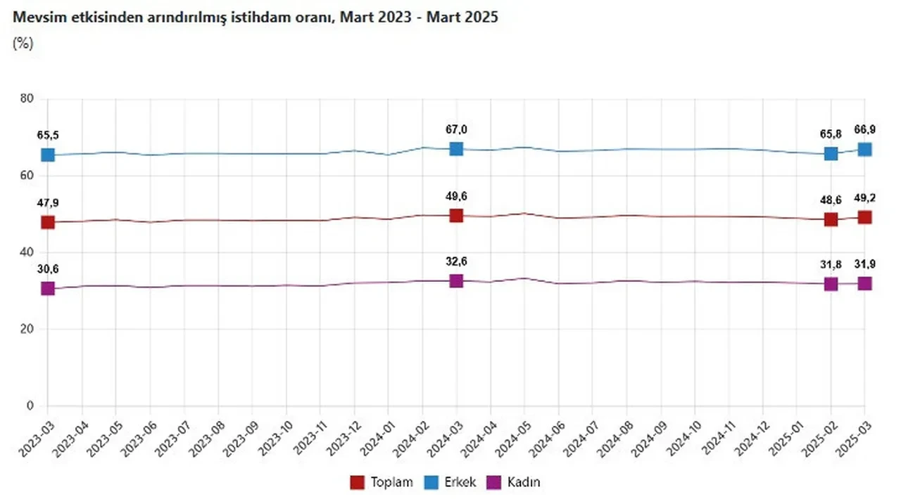 TÜİK Mart ayı işsizlik rakamlarını açıkladı