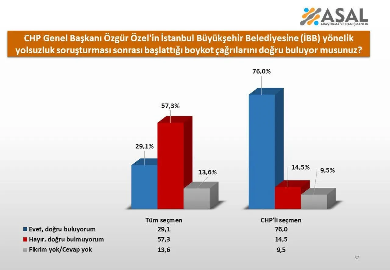 Özgür Özel'in boykot çağrısı vatandaştan karşılık bulmadı! Dikkat çeken anket sonucu