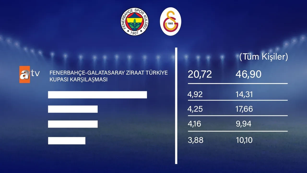 RTÜK Başkanı Şahin'den 'derbi boykotu' açıklaması! Reyting sonuçlarını paylaştı
