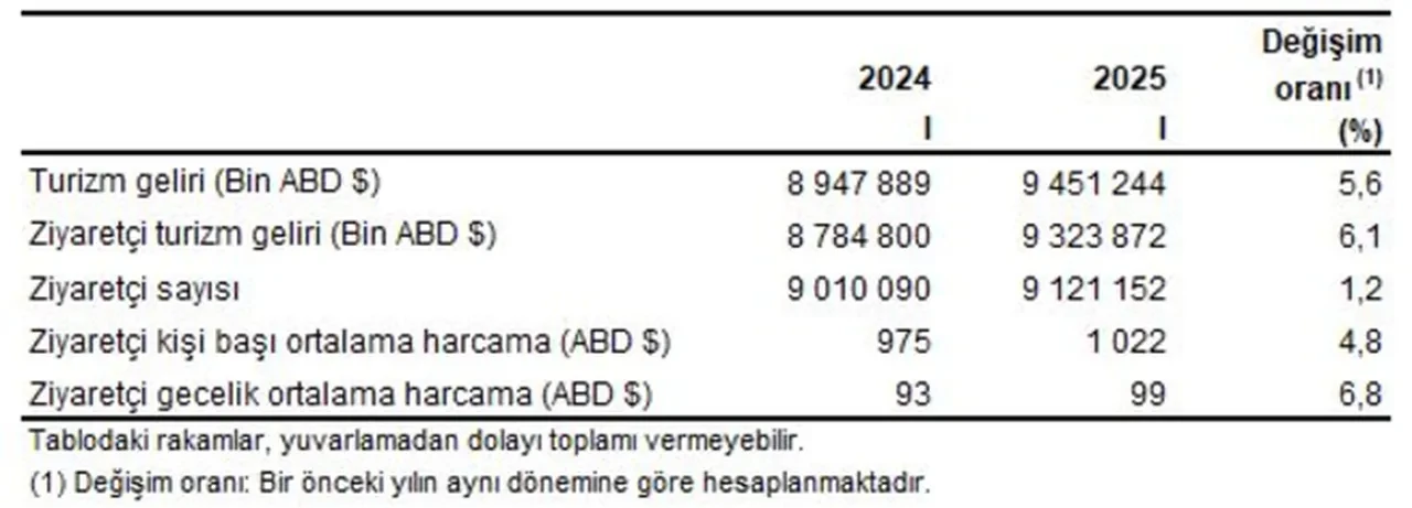 Bakan Ersoy açıkladı! Turizmde ilk çeyrek rekoru