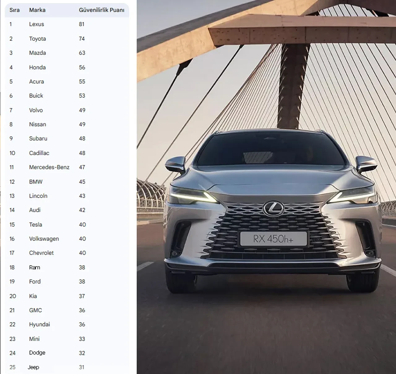 En sağlam ikinci el araba markaları sıralandı! İlk 5 sıra aynı ülkeden | Bu arabalar kaya gibi