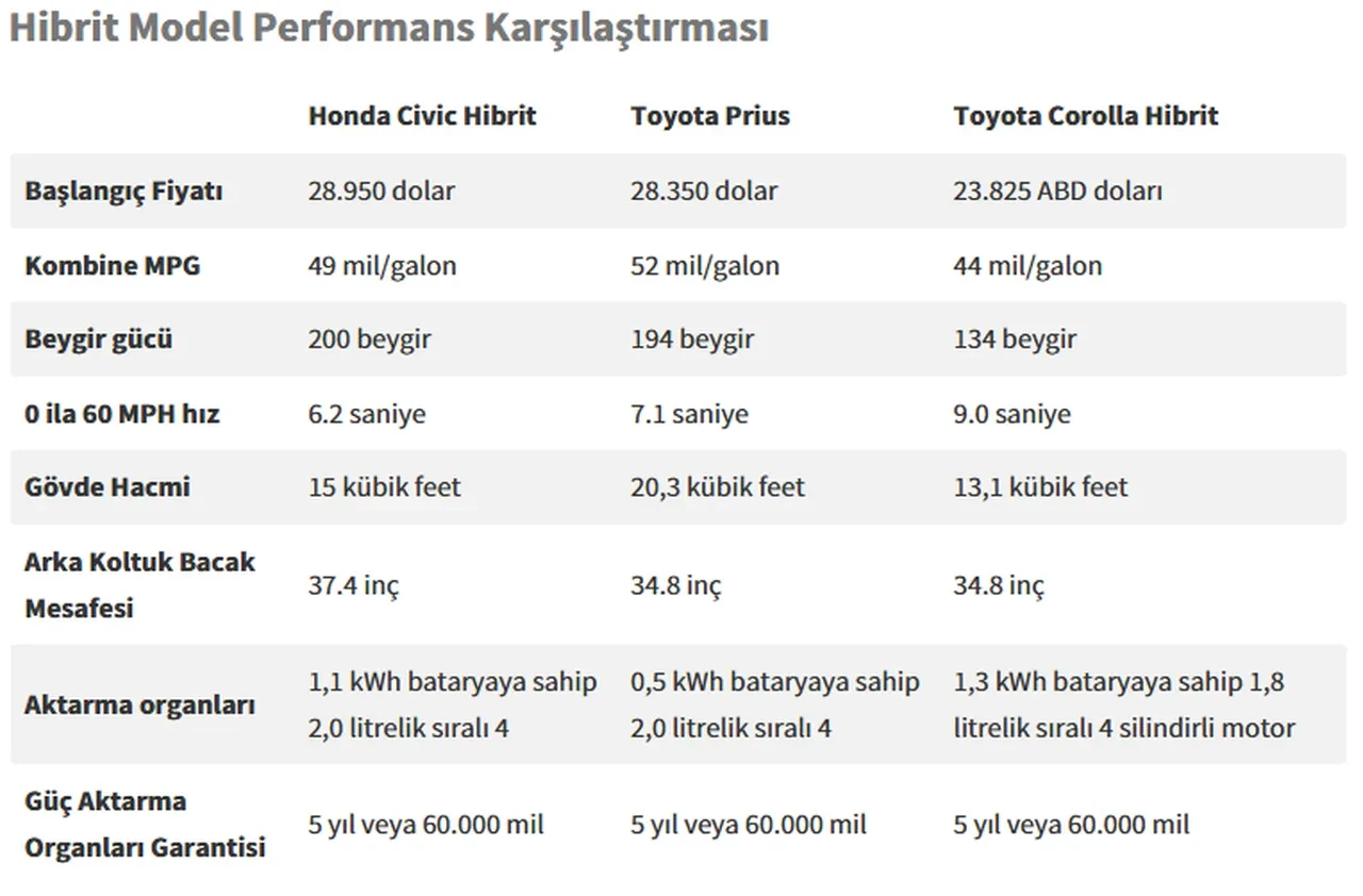 Toyota hibrit, tahtından olabilir! Honda performansı ile meydan okuyor