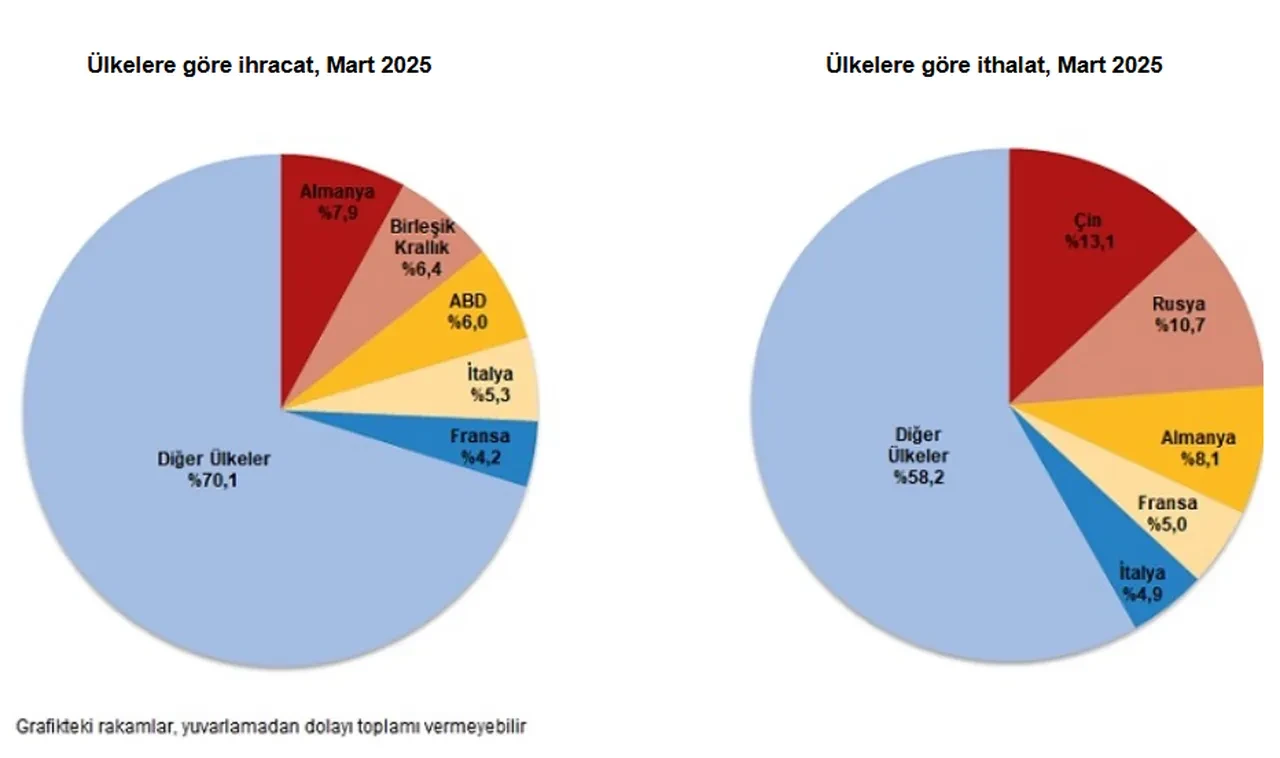 TÜİK açıkladı! Mart ayı dış ticaret açığı belli oldu
