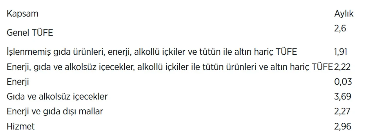 TÜİK açıkladı! Mevsim etkisinden arındırılmış enflasyonda artış