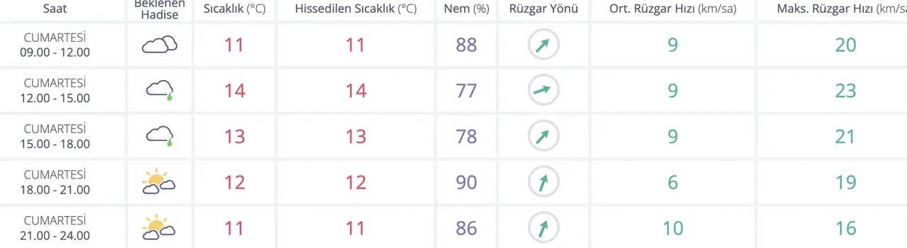 Bugün İstanbul’da yağmur var mı? 5 Nisan Cumartesi hava durumu raporu
