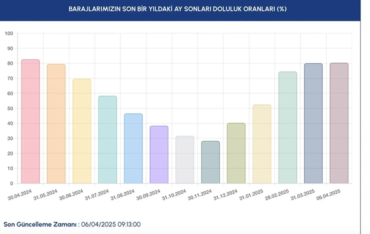 6 Nisan güncel İstanbul barajların doluluk oranları açıklandı