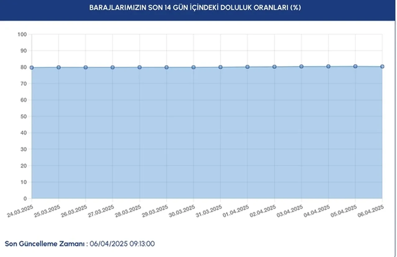 6 Nisan güncel İstanbul barajların doluluk oranları açıklandı