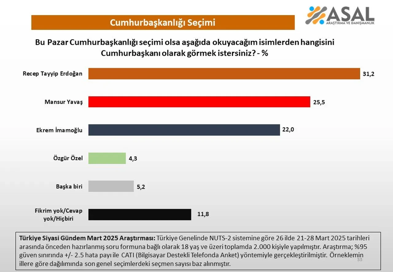 Asal'ın Mart ayı seçim anketinde dikkat çeken sonuçlar! Cumhurbaşkanlığı yarışında son durum