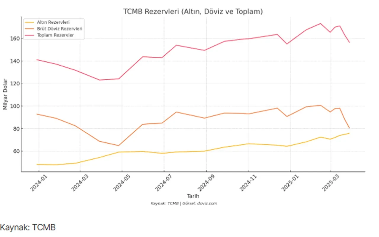 Merkez Bankası rezervleri azaldı