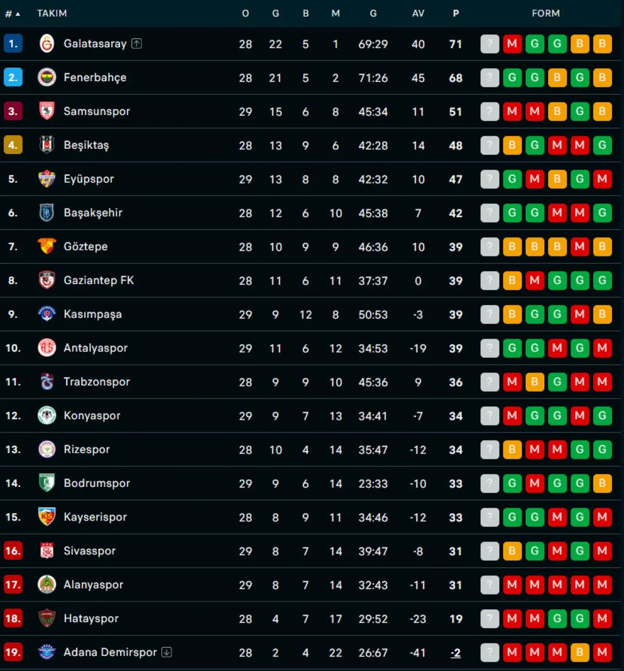 Süper Lig'de 30. hafta tamamlandı: Şampiyonluk yarışında 3 puanlık fark! İşte takımların son durumu...