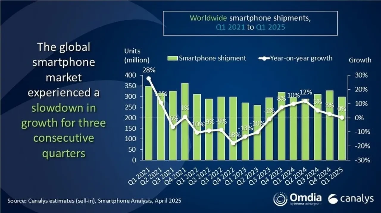 Apple zirveyi zorluyor! 2025'in en çok satan telefon markaları şaşırttı