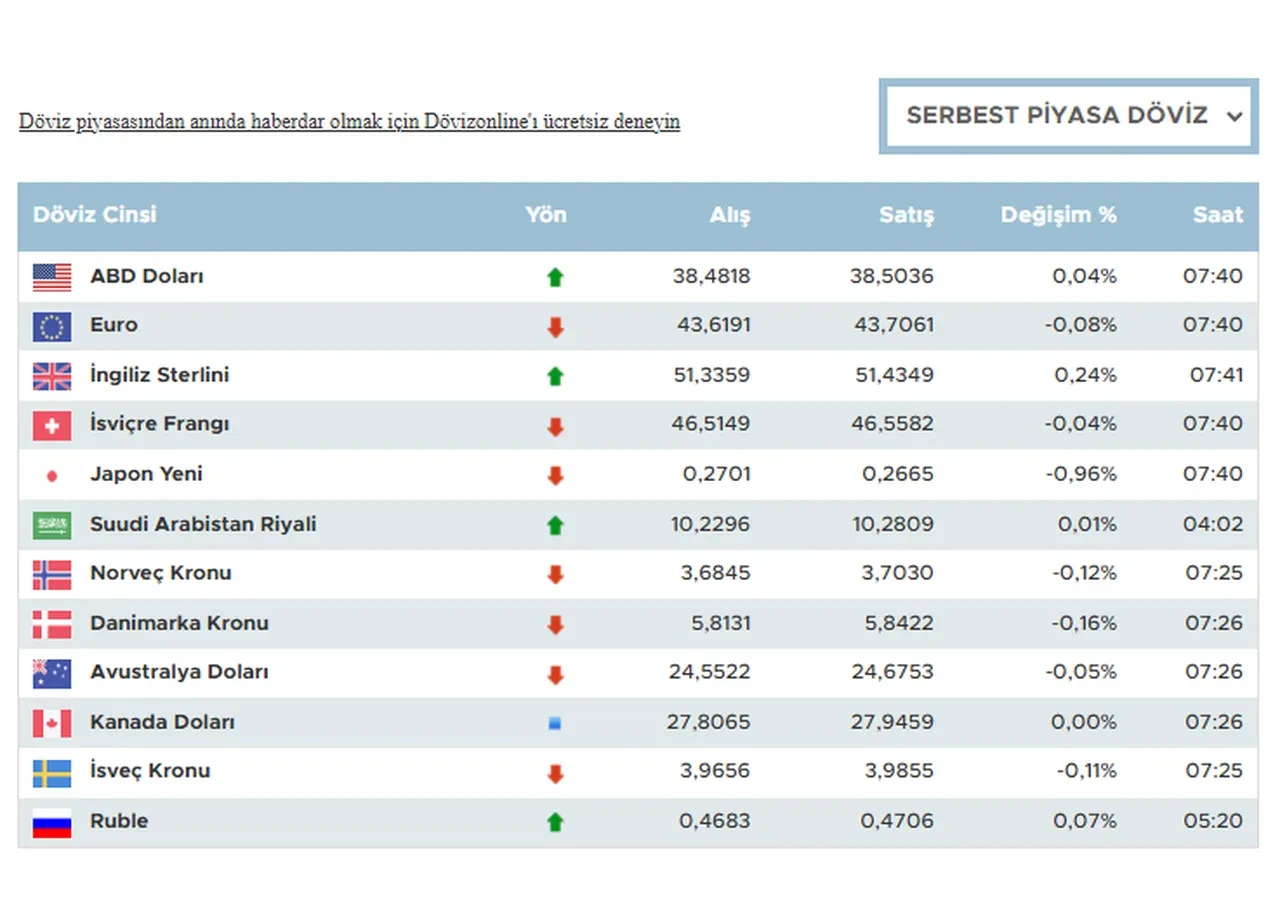 Döviz kurlarında son durum! İşte 1 Mayıs 2025 dolar, euro ve sterlin fiyatı...