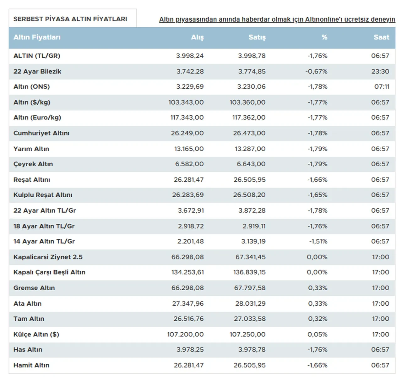Gram altın, çeyrek altın ne kadar oldu? İşte 1 Mayıs 2025 altın fiyatları