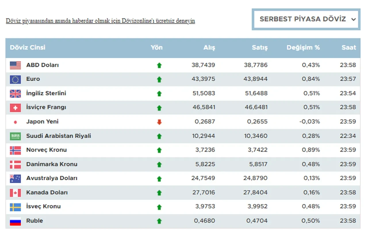Dolar ve euro ne kadar oldu? İşte 10 Mayıs 2025 döviz kurları; dolar, euro ve sterlin fiyatı...