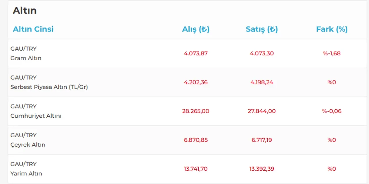 Altın fiyatları güne düşüşle başladı!