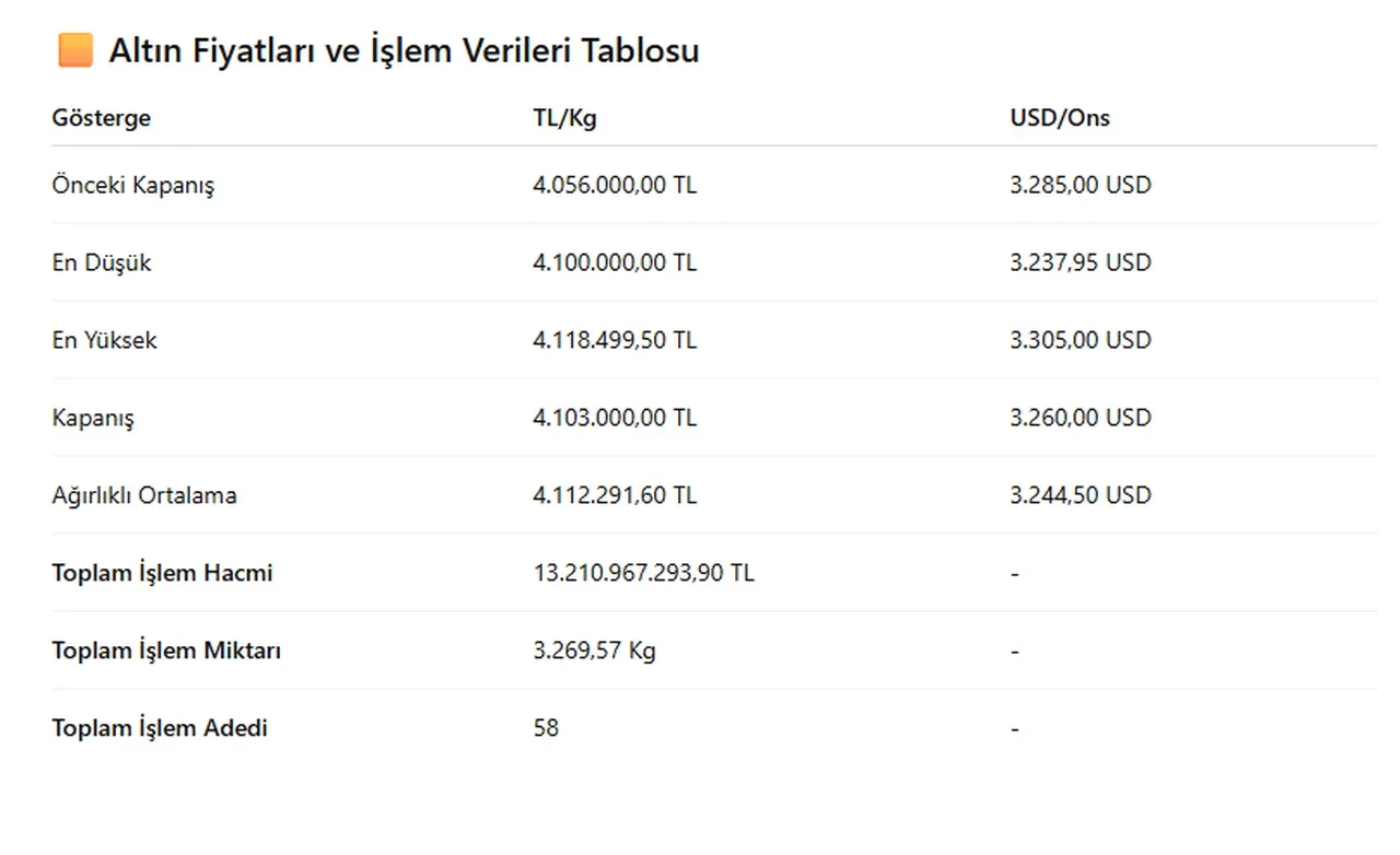 Altının kilosu 4 milyon 103 bin liraya yükseldi
