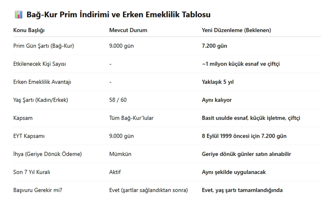 Bağ-Kur’lulara erken emeklilik müjdesi! Faruk Erdem emeklilik bekleyenler için tek tek açıkladı