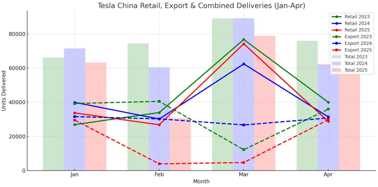 Tesla alarm veriyor! Yeni Model Y de kurtaramadı, satışlar dibe vurdu