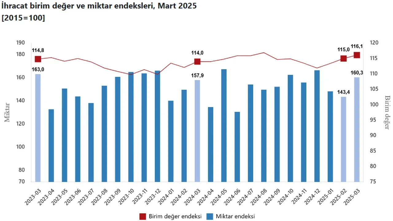 TÜİK mart ayı dış ticaret endekslerini açıkladı!