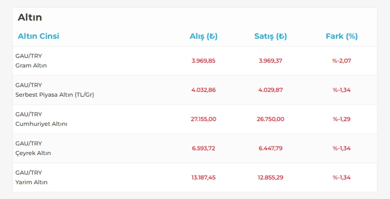 Altın fiyatları kritik seviyenin altında! Yatırımcı tedirgin