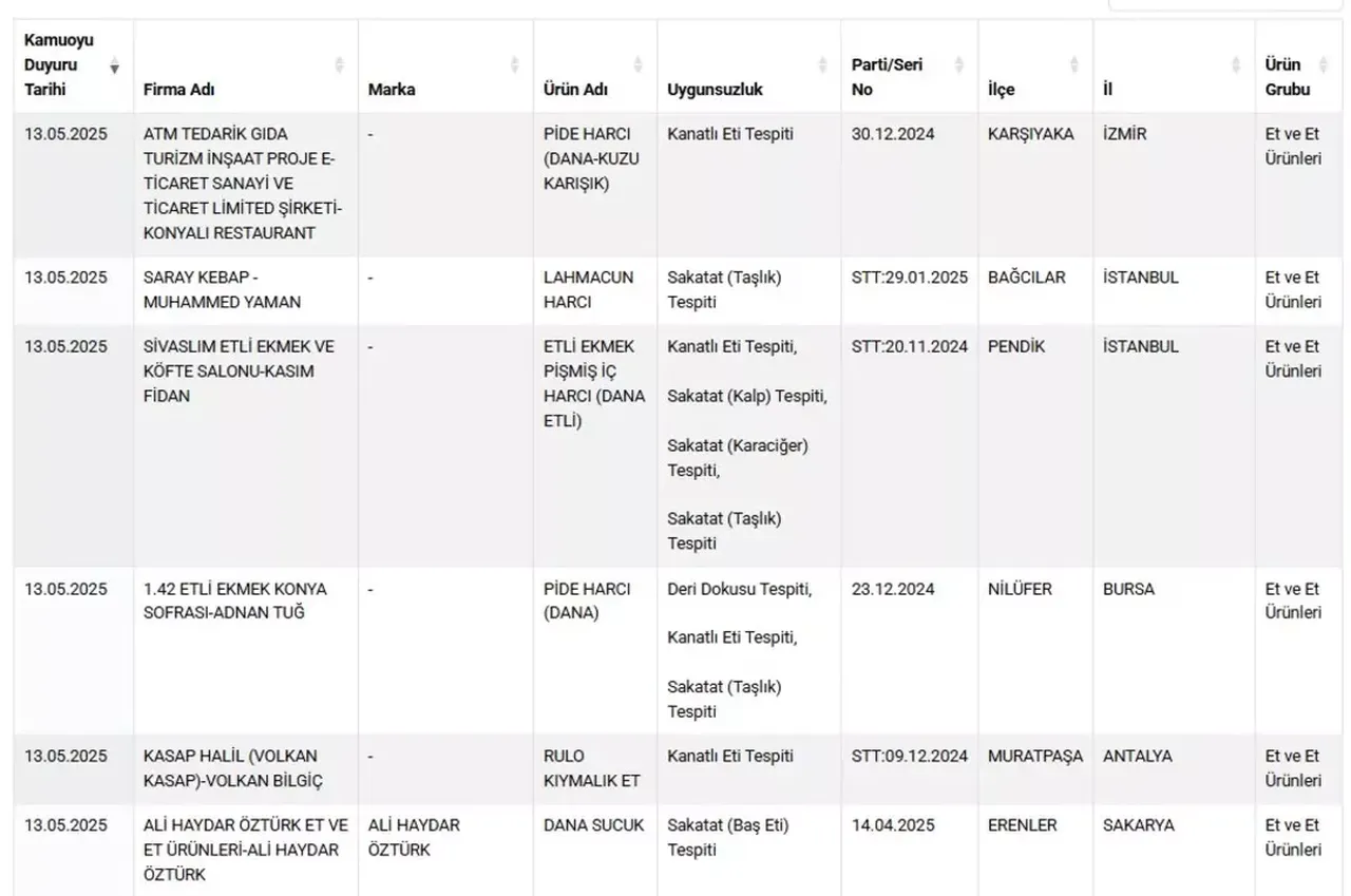 Bakanlık sucuk markalarını tek tek ifşa etti: İçinden bakın neler çıktı