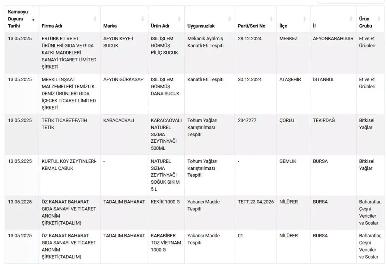 Bakanlık sucuk markalarını tek tek ifşa etti: İçinden bakın neler çıktı
