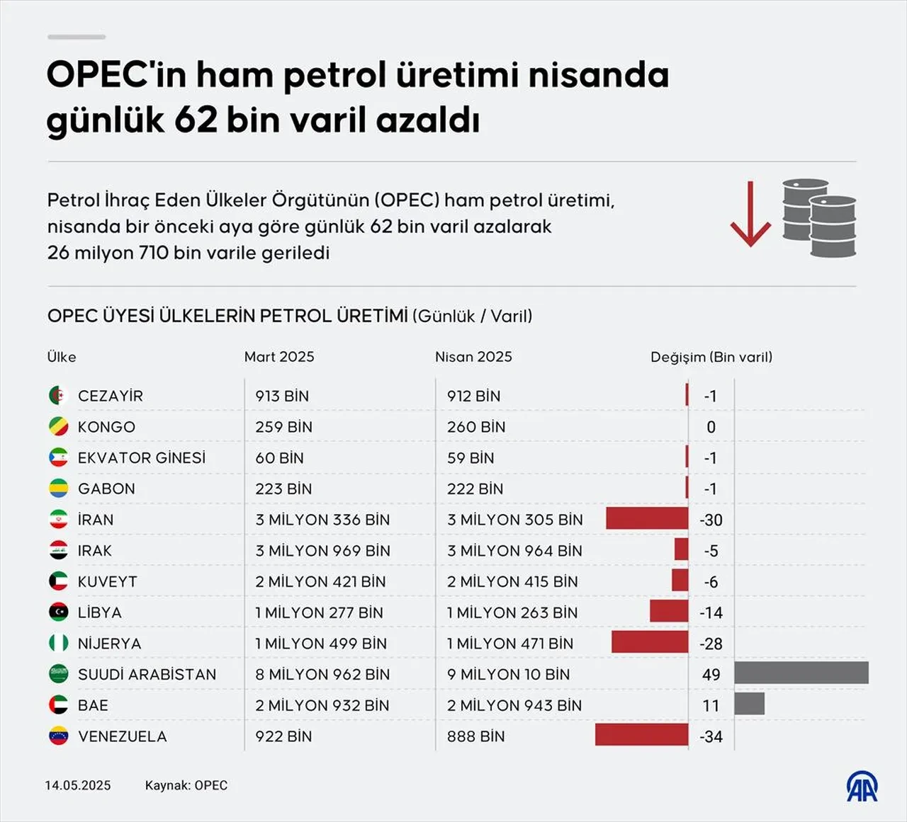 OPEC'te petrol üretimi düştü
