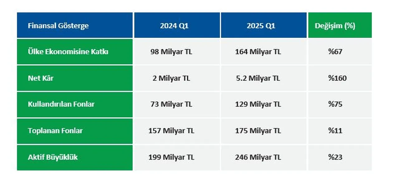Ülke ekonomisine 164 Milyar TL kaynak