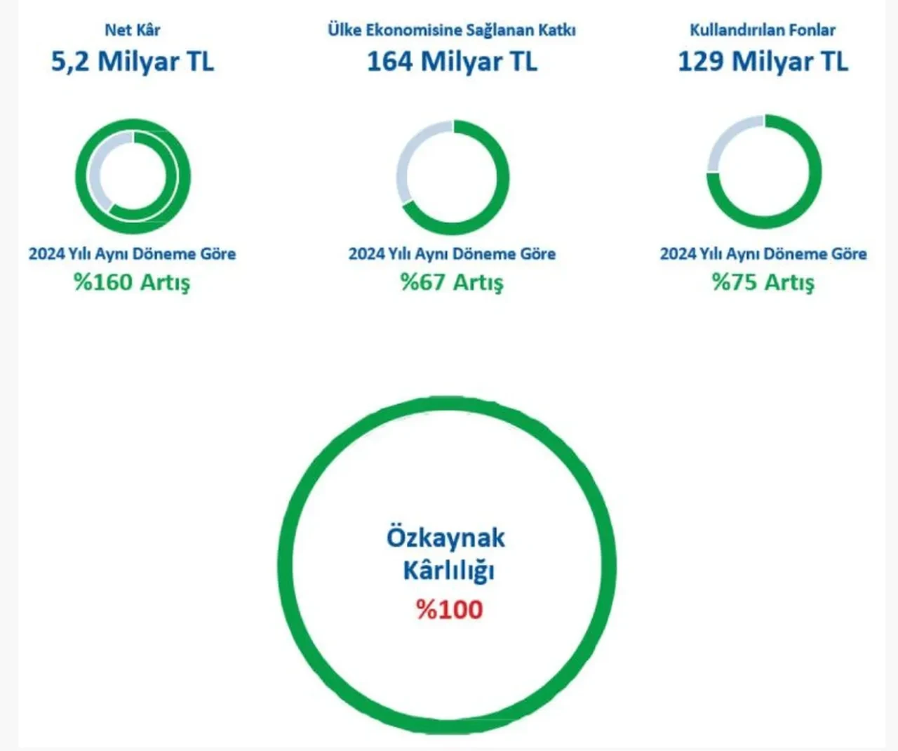 Ülke ekonomisine 164 Milyar TL kaynak