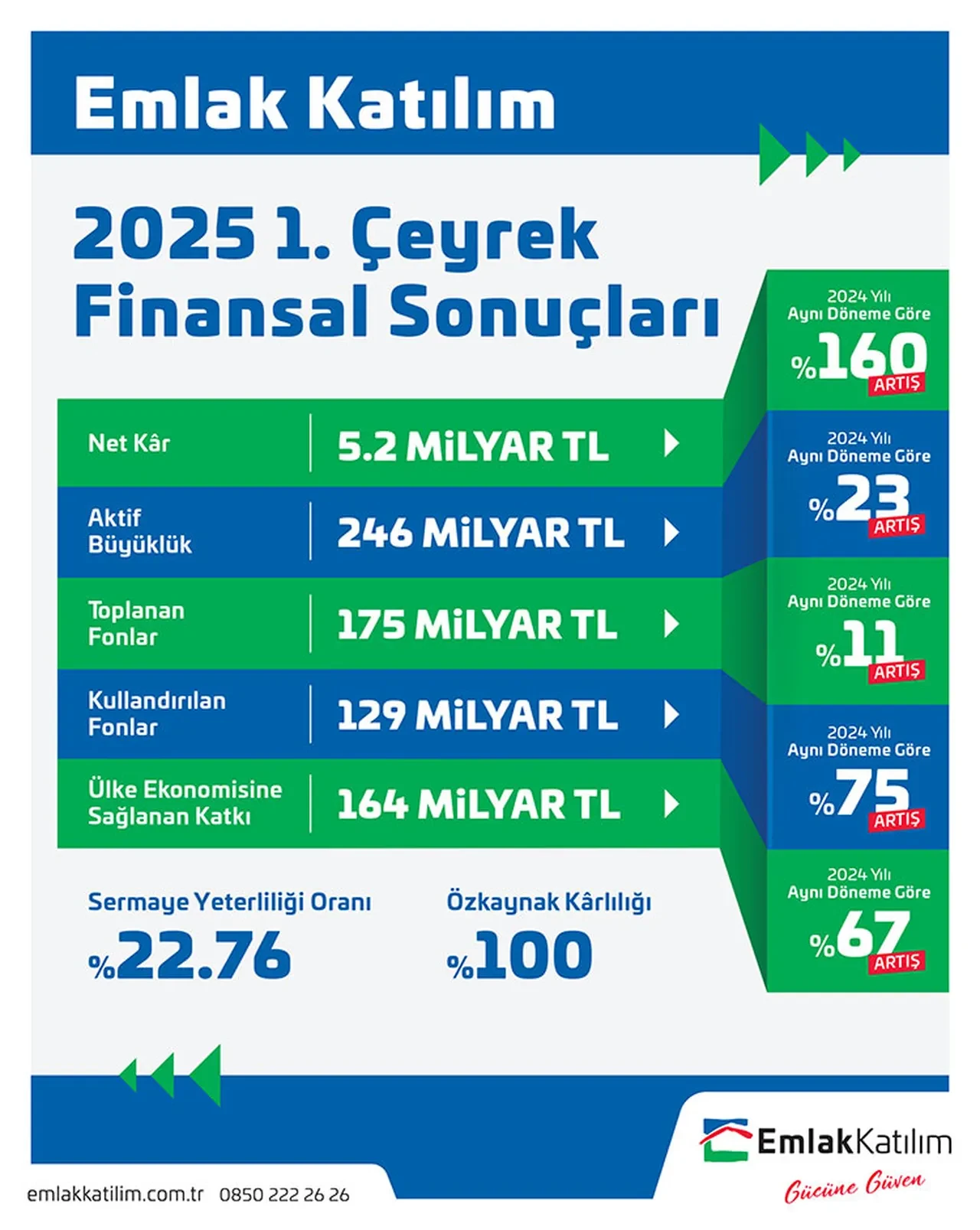 Ülke ekonomisine 164 Milyar TL kaynak