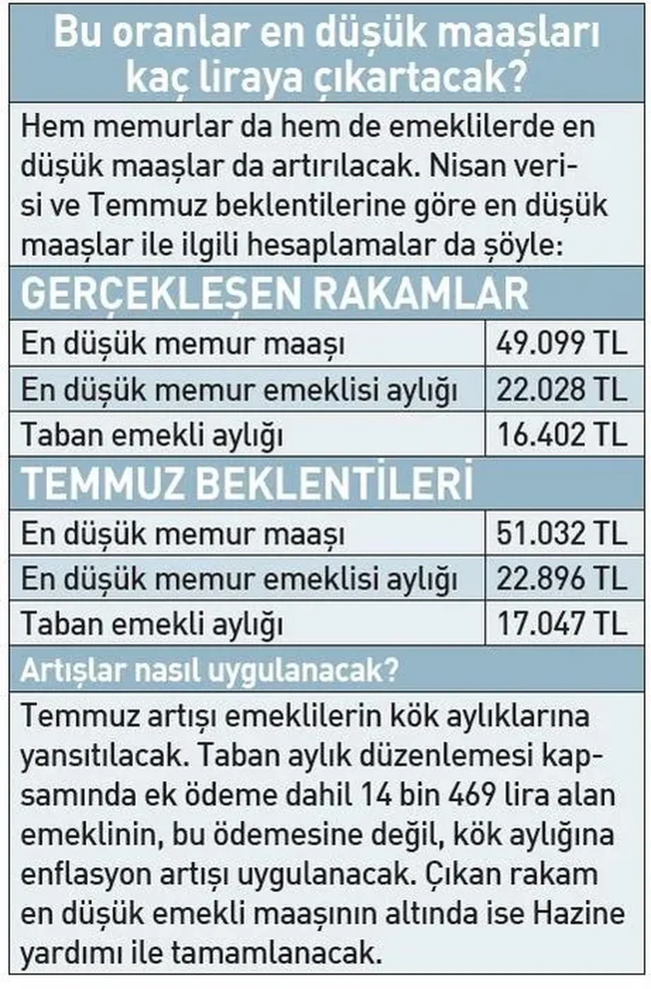 Bu yaz herkesin maaşı değişecek! Faruk Erdem tüm detayları anlattı