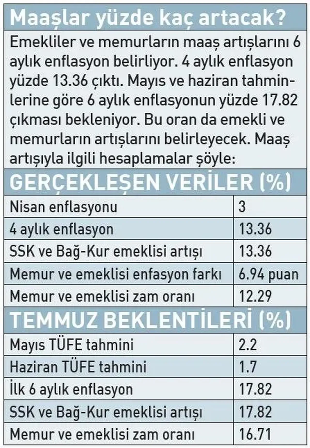 Bu yaz herkesin maaşı değişecek! Faruk Erdem tüm detayları anlattı