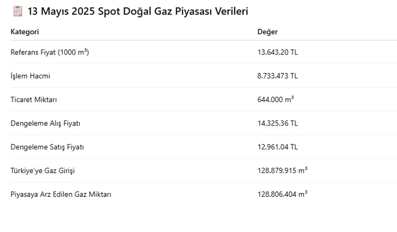 Spot piyasada doğalgaz fiyatları belli oldu