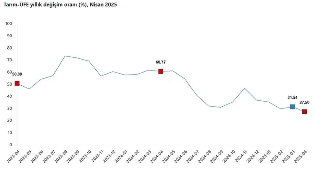 TÜİK açıkladı: Nisan ayı tarımda üretici enflasyonu belli oldu!