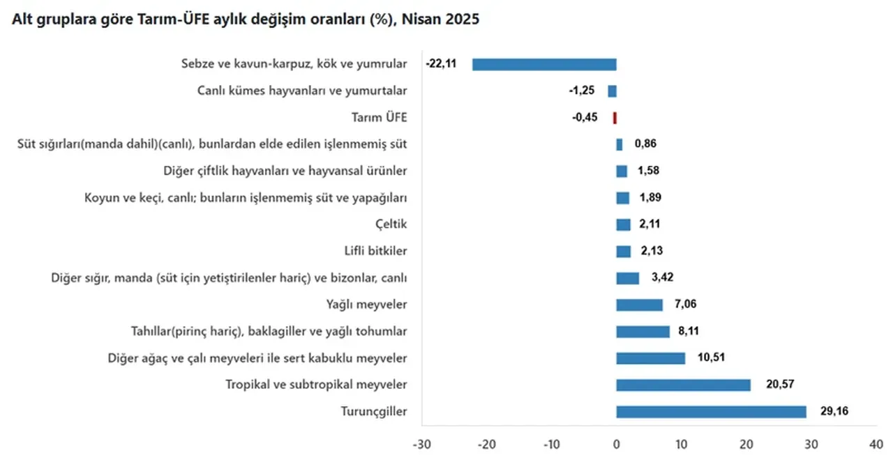 TÜİK açıkladı: Nisan ayı tarımda üretici enflasyonu belli oldu!