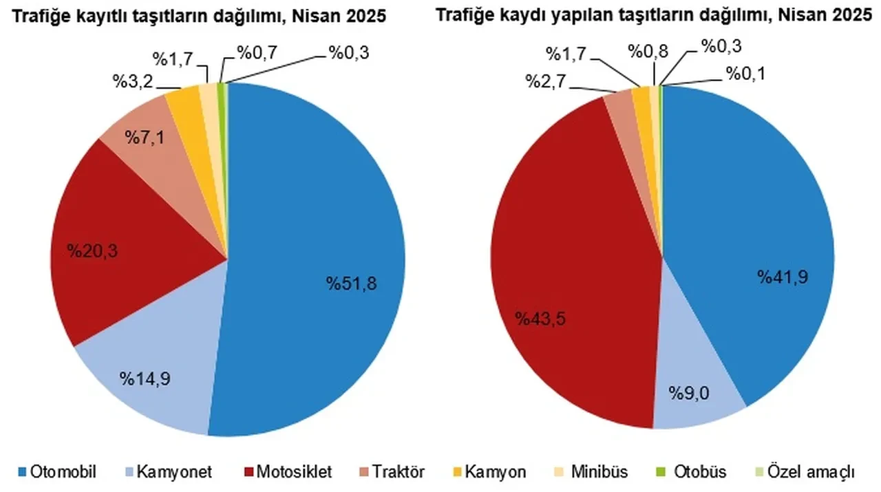 En çok satan otomobil markaları belli oldu! TÜİK renk ve yakıt tercihlerini de paylaştı