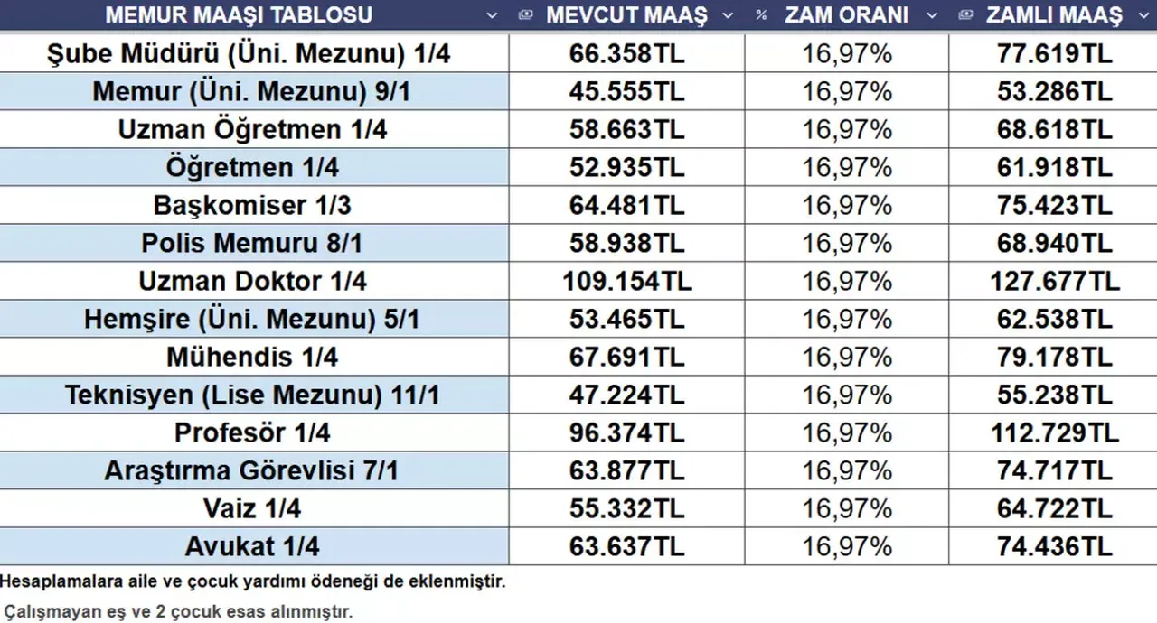 Memur ve emekli zammı için kritik ipucu! Maaş hesabında rakamlar netleşiyor: İşte yeni maaş tablosu