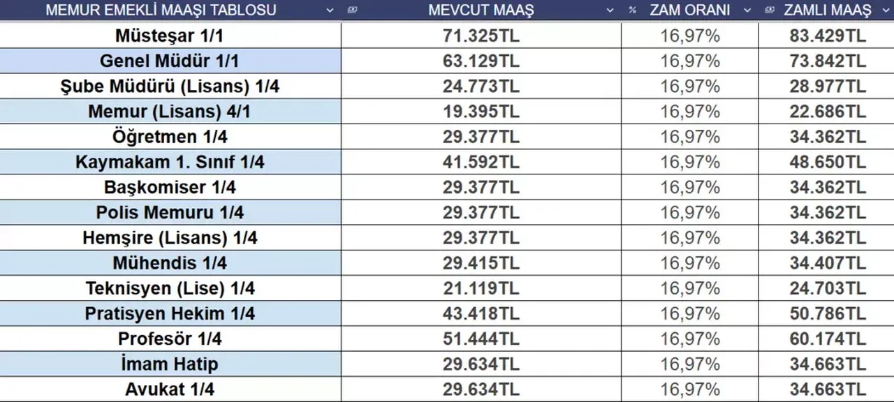 Memur ve emekli zammı için kritik ipucu! Maaş hesabında rakamlar netleşiyor: İşte yeni maaş tablosu